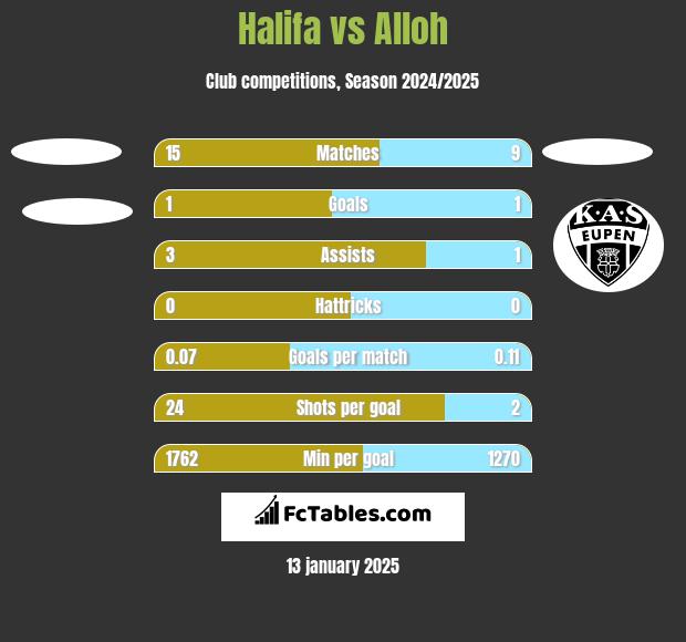 Halifa vs Alloh h2h player stats