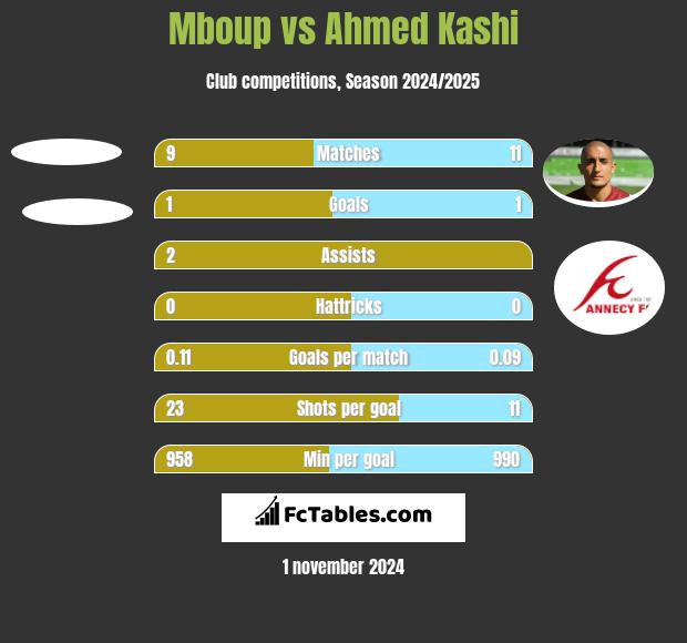 Mboup vs Ahmed Kashi h2h player stats