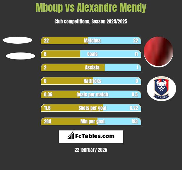 Mboup vs Alexandre Mendy h2h player stats