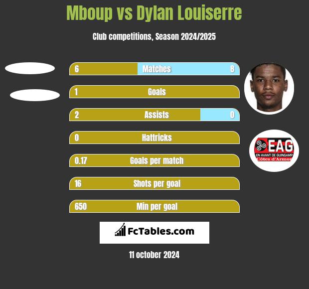 Mboup vs Dylan Louiserre h2h player stats