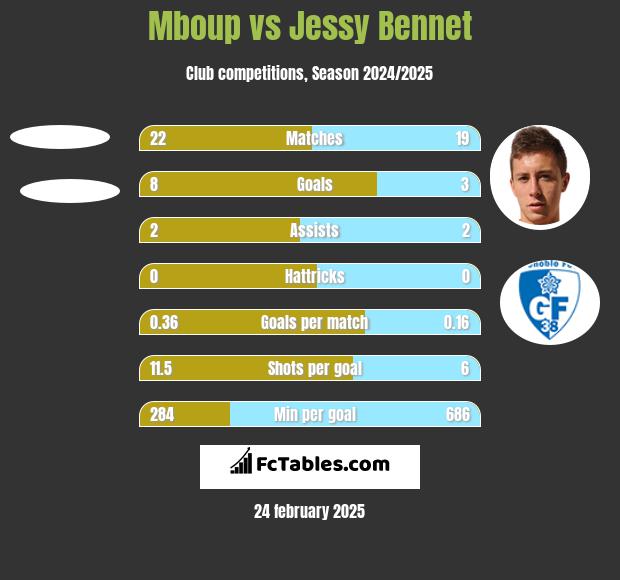 Mboup vs Jessy Bennet h2h player stats