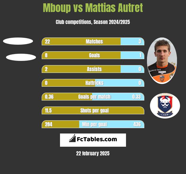 Mboup vs Mattias Autret h2h player stats