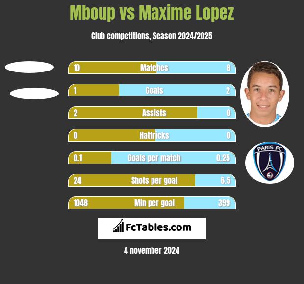 Mboup vs Maxime Lopez h2h player stats