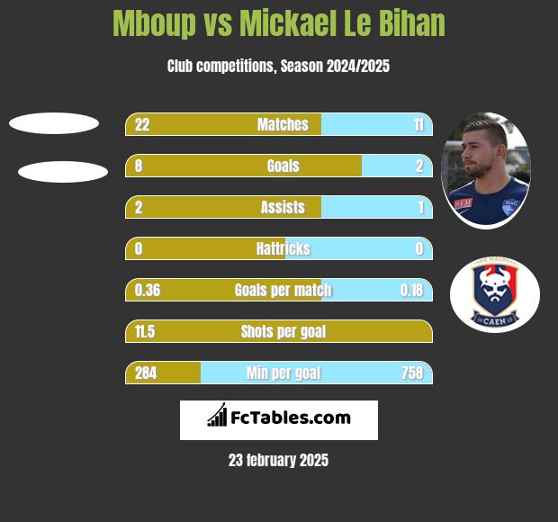 Mboup vs Mickael Le Bihan h2h player stats