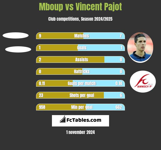 Mboup vs Vincent Pajot h2h player stats