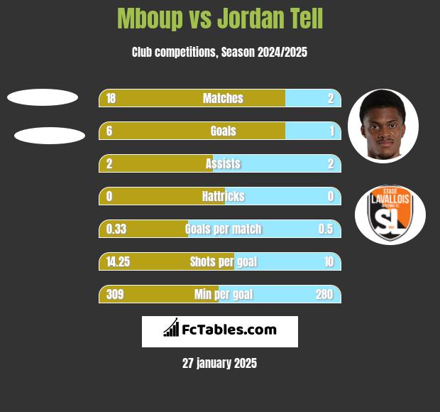 Mboup vs Jordan Tell h2h player stats