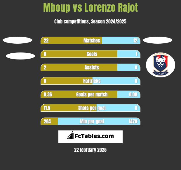 Mboup vs Lorenzo Rajot h2h player stats