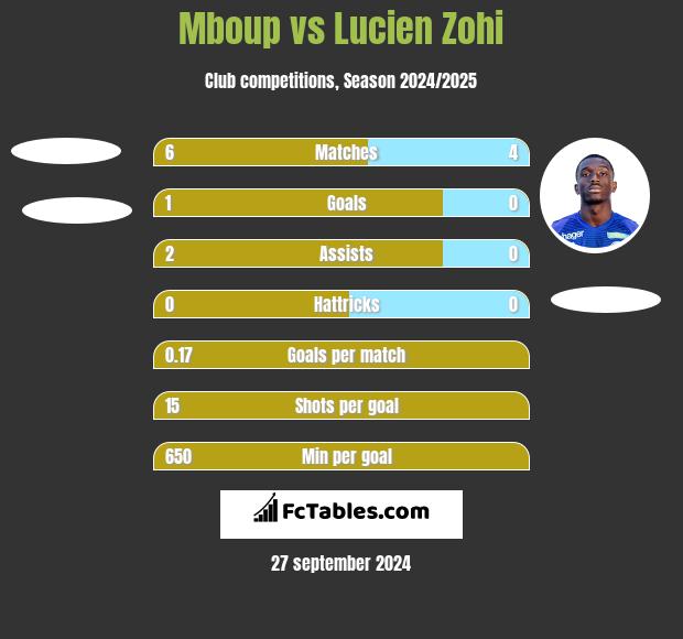 Mboup vs Lucien Zohi h2h player stats