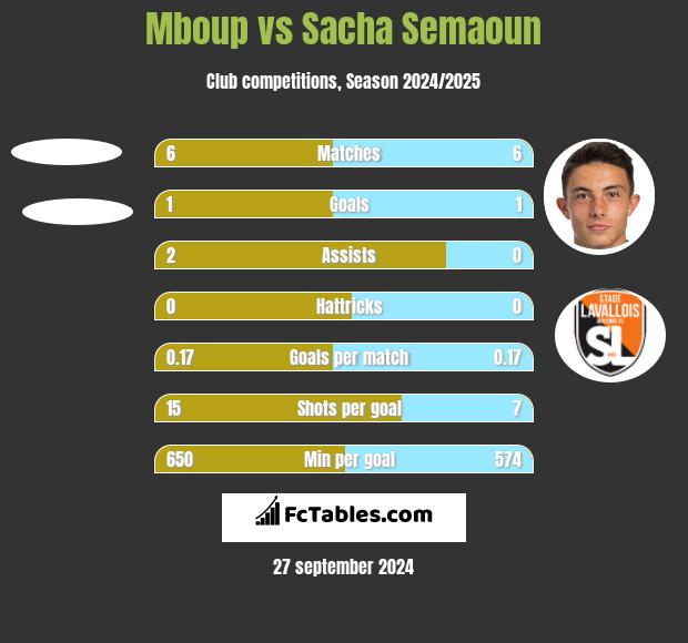 Mboup vs Sacha Semaoun h2h player stats