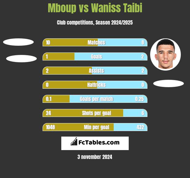 Mboup vs Waniss Taibi h2h player stats