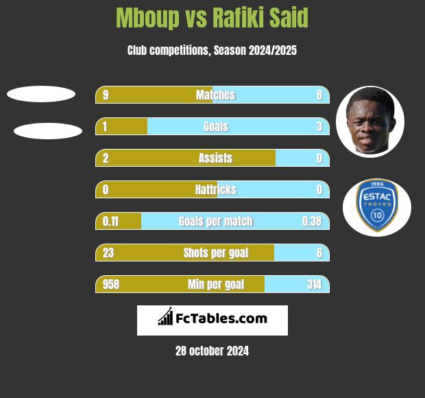 Mboup vs Rafiki Said h2h player stats