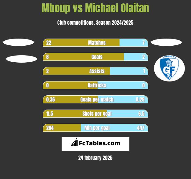 Mboup vs Michael Olaitan h2h player stats