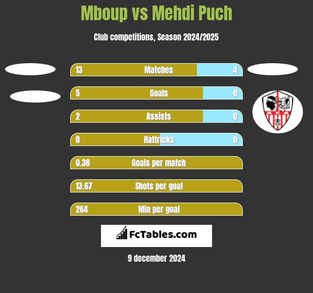 Mboup vs Mehdi Puch h2h player stats