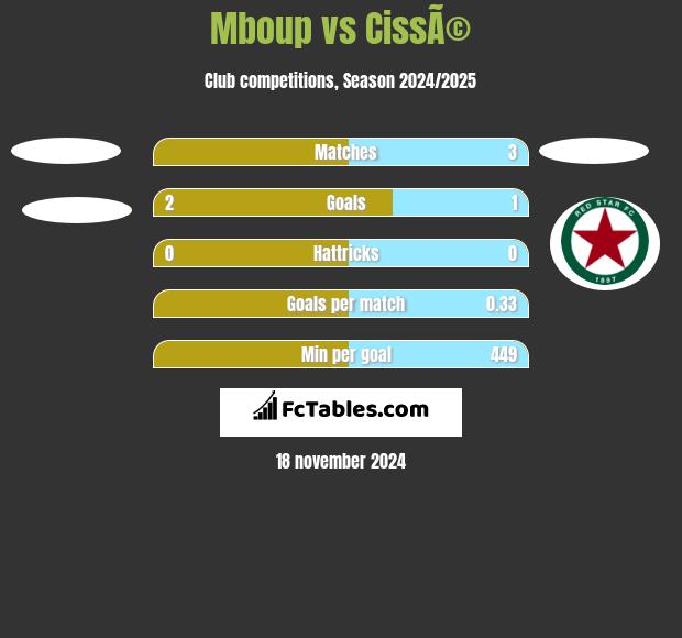 Mboup vs CissÃ© h2h player stats