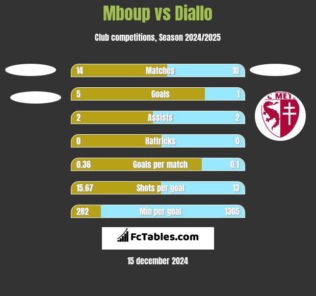 Mboup vs Diallo h2h player stats