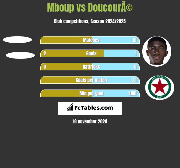 Mboup vs DoucourÃ© h2h player stats