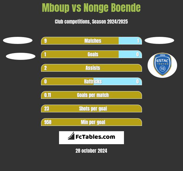 Mboup vs Nonge Boende h2h player stats