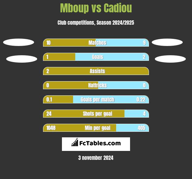 Mboup vs Cadiou h2h player stats