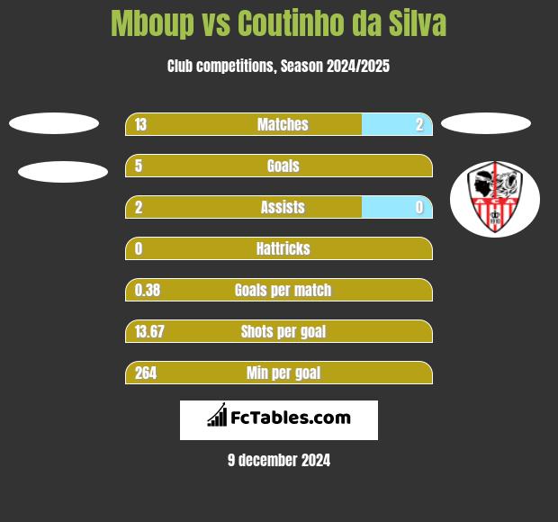 Mboup vs Coutinho da Silva h2h player stats