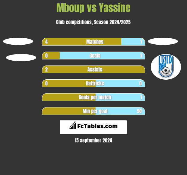 Mboup vs Yassine h2h player stats