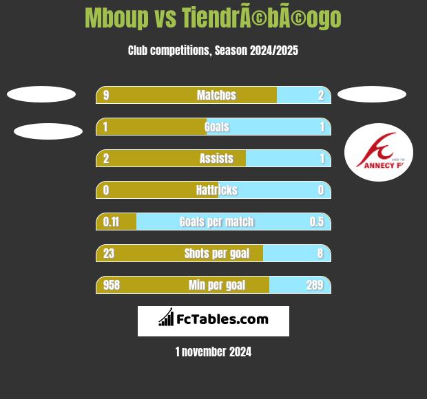 Mboup vs TiendrÃ©bÃ©ogo h2h player stats