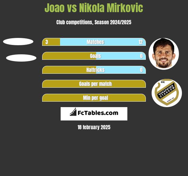 Joao vs Nikola Mirkovic h2h player stats