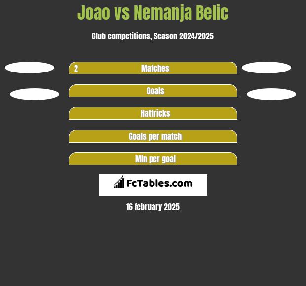 Joao vs Nemanja Belic h2h player stats