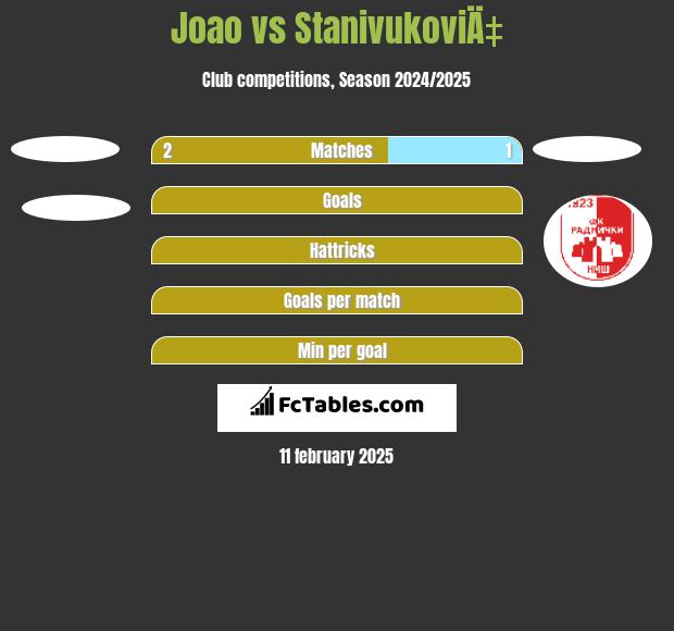 Joao vs StanivukoviÄ‡ h2h player stats