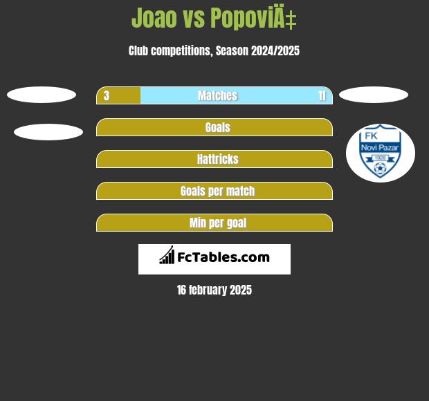 Joao vs PopoviÄ‡ h2h player stats