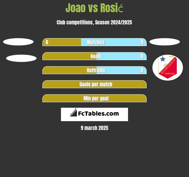 Joao vs Rosić h2h player stats