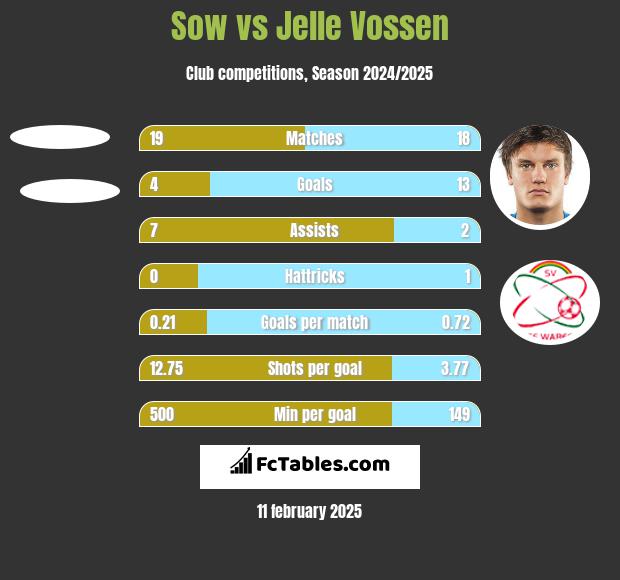 Sow vs Jelle Vossen h2h player stats