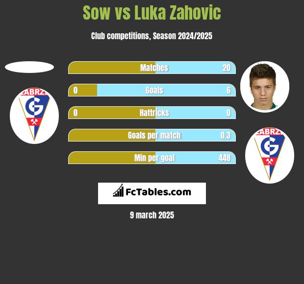 Sow vs Luka Zahovic h2h player stats