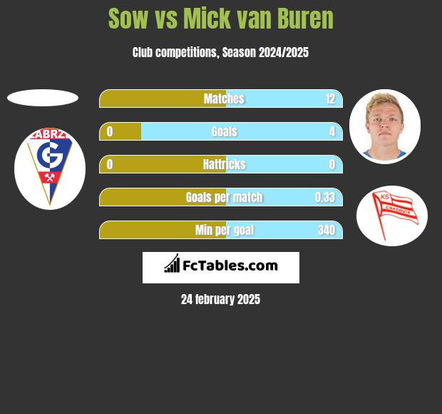 Sow vs Mick van Buren h2h player stats