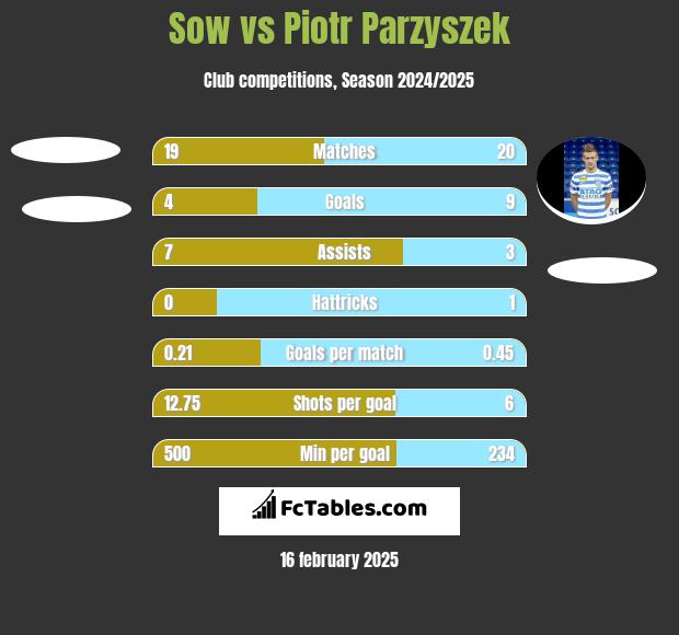 Sow vs Piotr Parzyszek h2h player stats