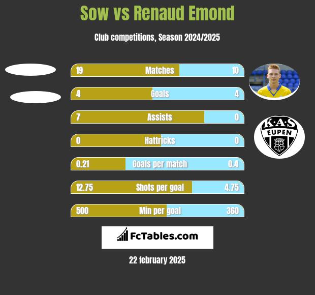 Sow vs Renaud Emond h2h player stats