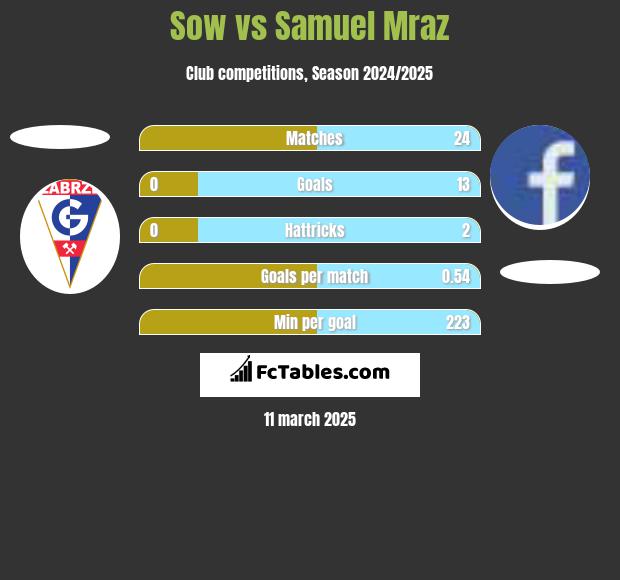 Sow vs Samuel Mraz h2h player stats