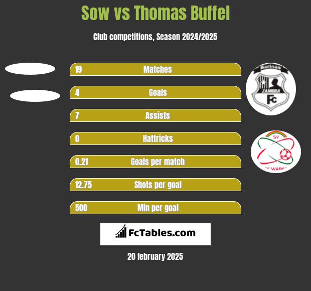 Sow vs Thomas Buffel h2h player stats