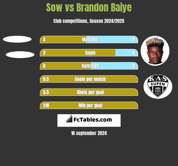 Sow vs Brandon Baiye h2h player stats