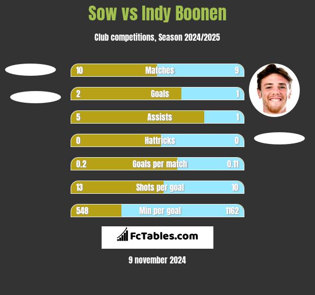 Sow vs Indy Boonen h2h player stats