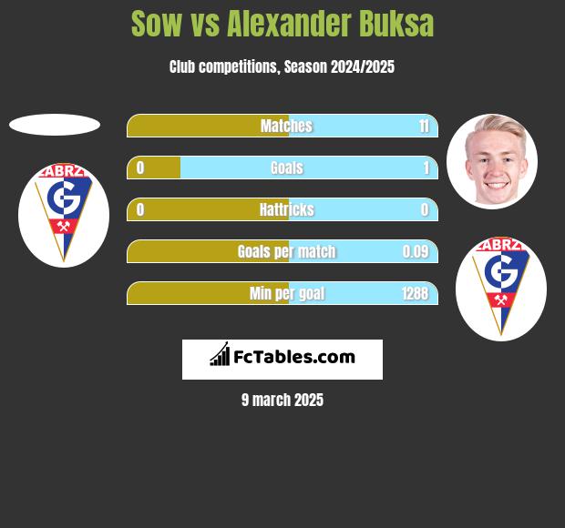 Sow vs Alexander Buksa h2h player stats