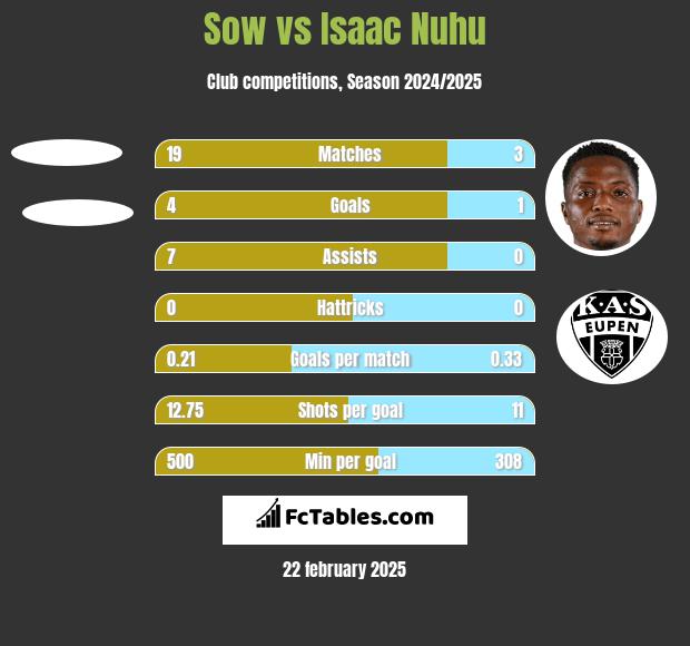 Sow vs Isaac Nuhu h2h player stats