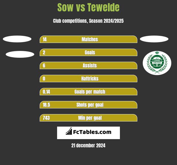 Sow vs Tewelde h2h player stats