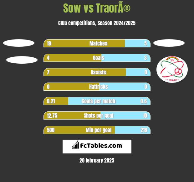 Sow vs TraorÃ© h2h player stats