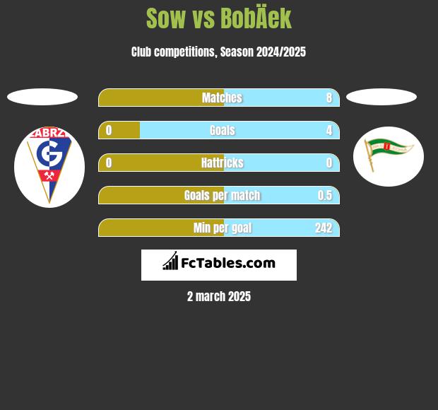 Sow vs BobÄek h2h player stats