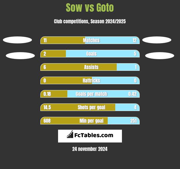 Sow vs Goto h2h player stats