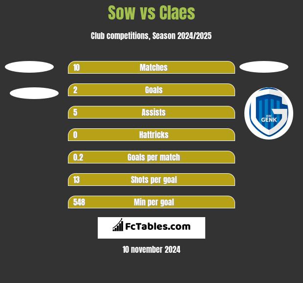 Sow vs Claes h2h player stats