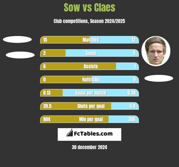 Sow vs Claes h2h player stats