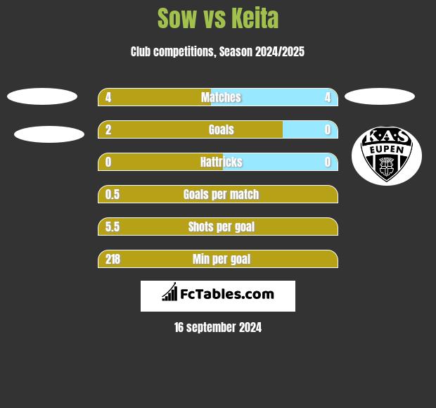 Sow vs Keita h2h player stats