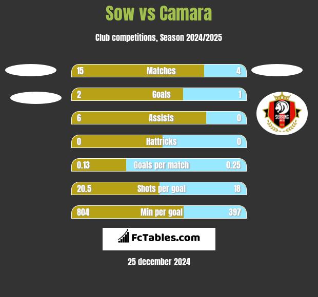 Sow vs Camara h2h player stats