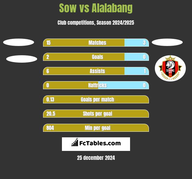 Sow vs Alalabang h2h player stats